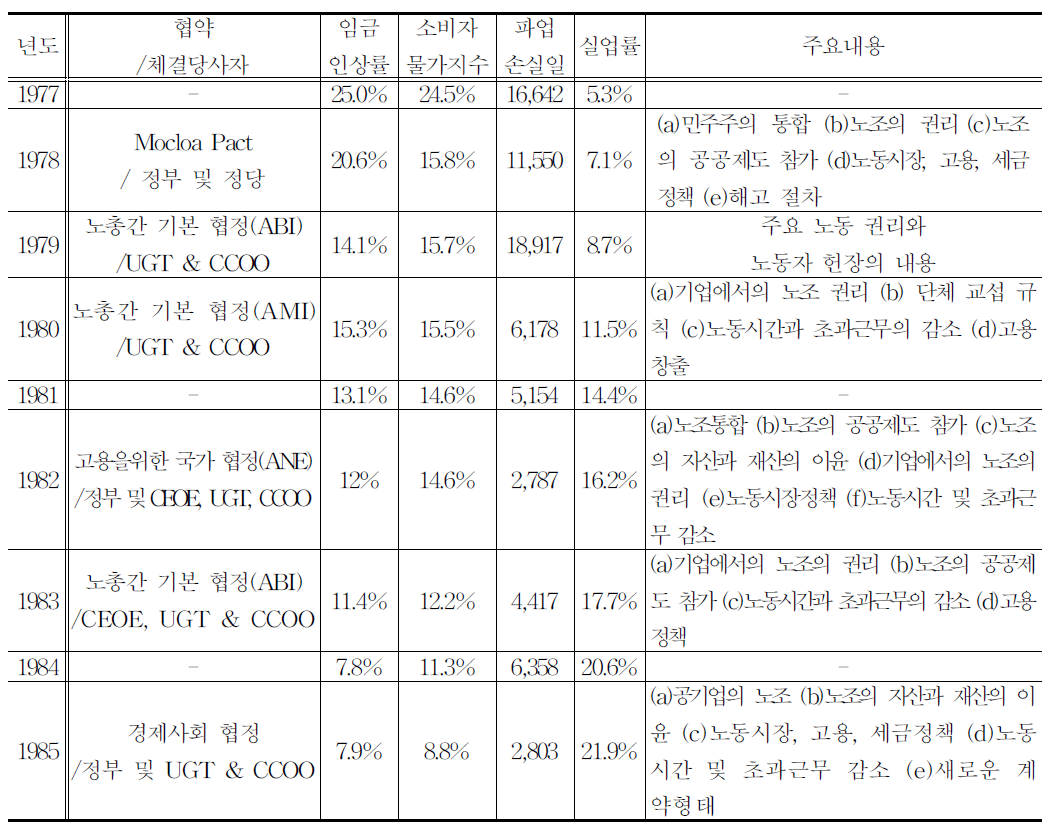 스페인 민주화 이후 첫 10년간의 사회적 공조