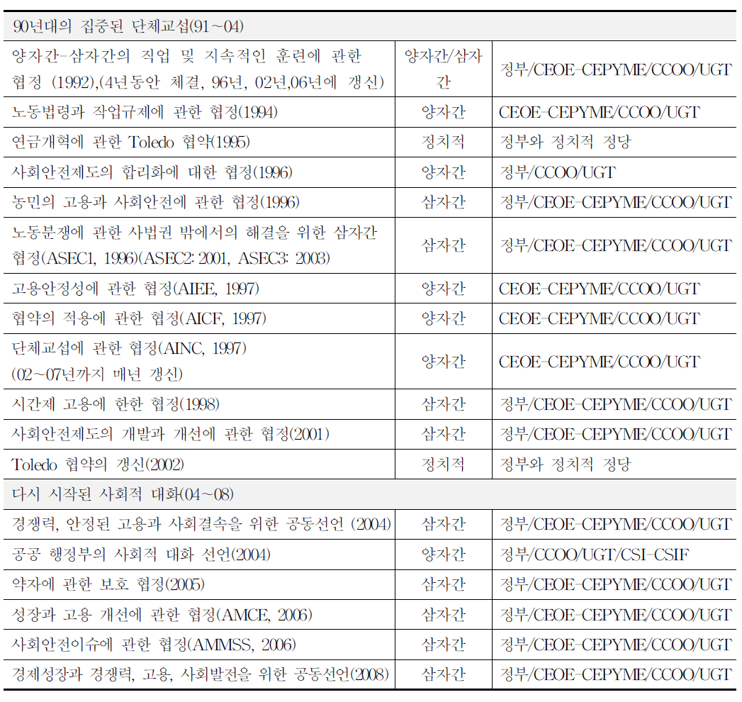 90년~08년간 스페인의 주요 사회 협약