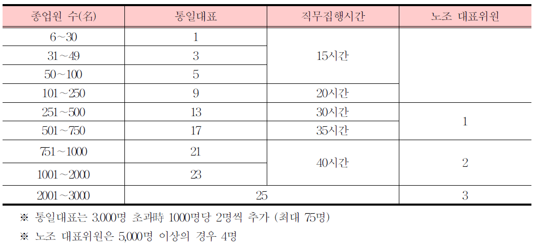 스페인 종업원수에 따른 피선출대표자수