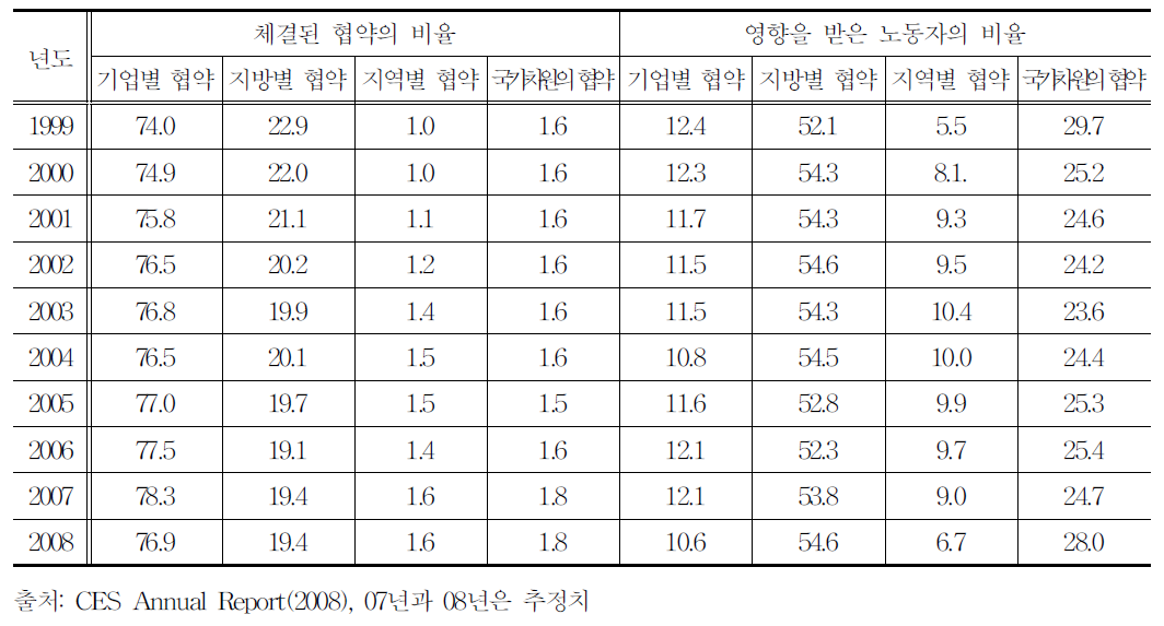 스페인의 99년~08년간 단체교섭 구조