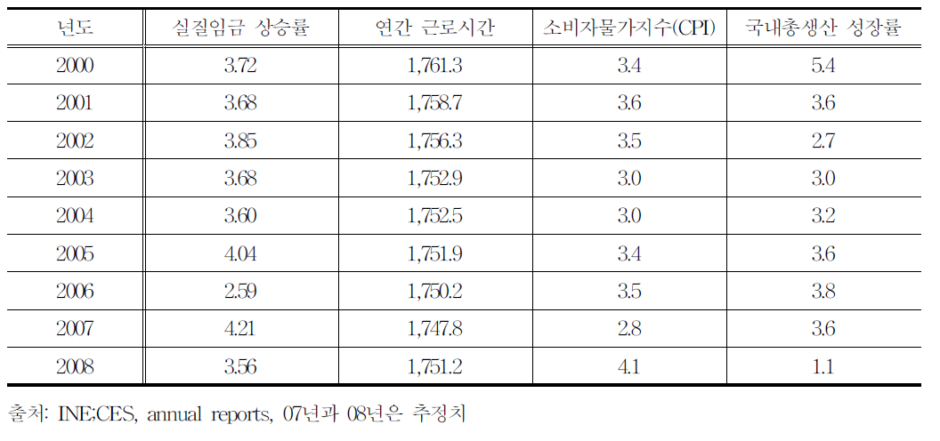 스페인의 00년~08년간 임금,노동시간,GDP,물가(CPI)의 변화