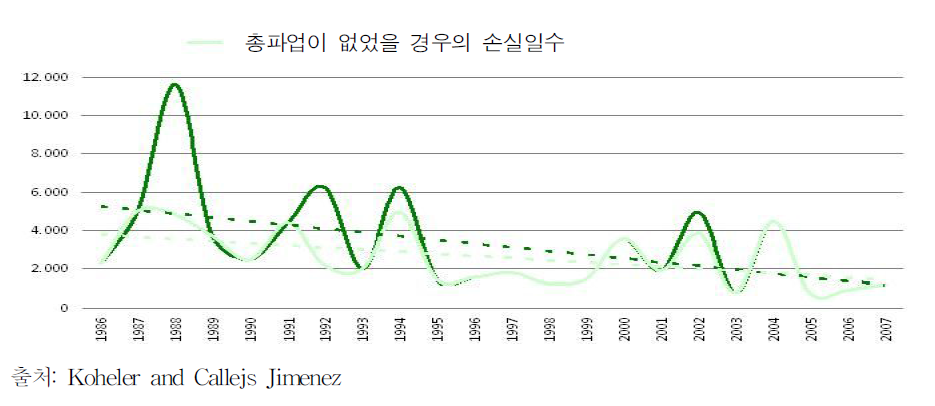 스페인의 파업