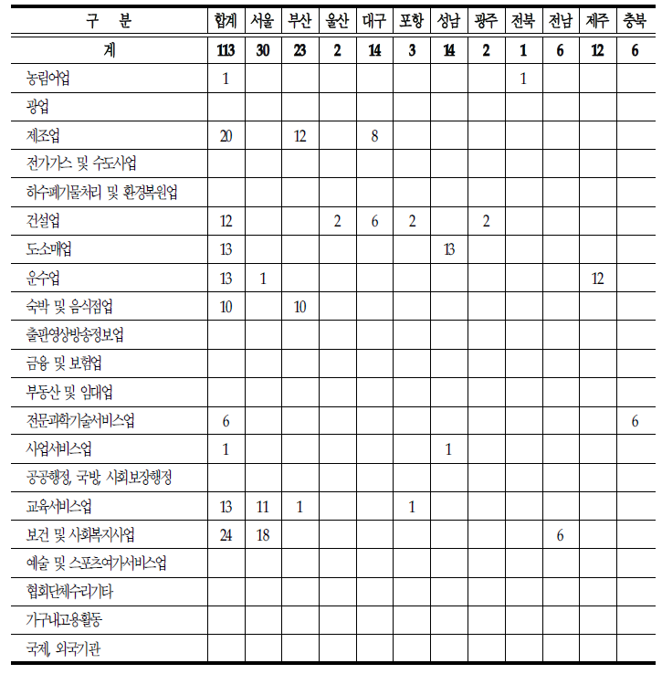 연수업체 업종별 실적현황