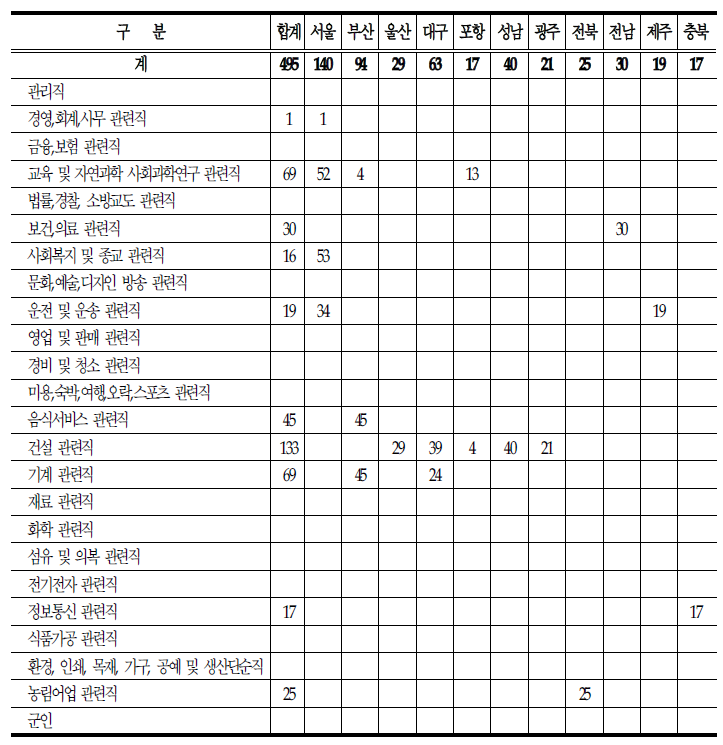 연수 직종별 실적현황