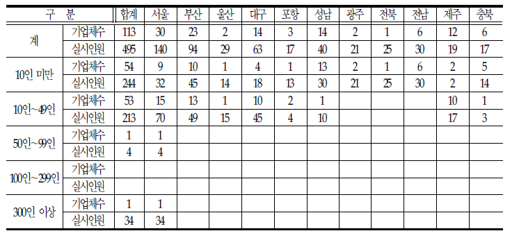 연수업체 규모별 실적현황