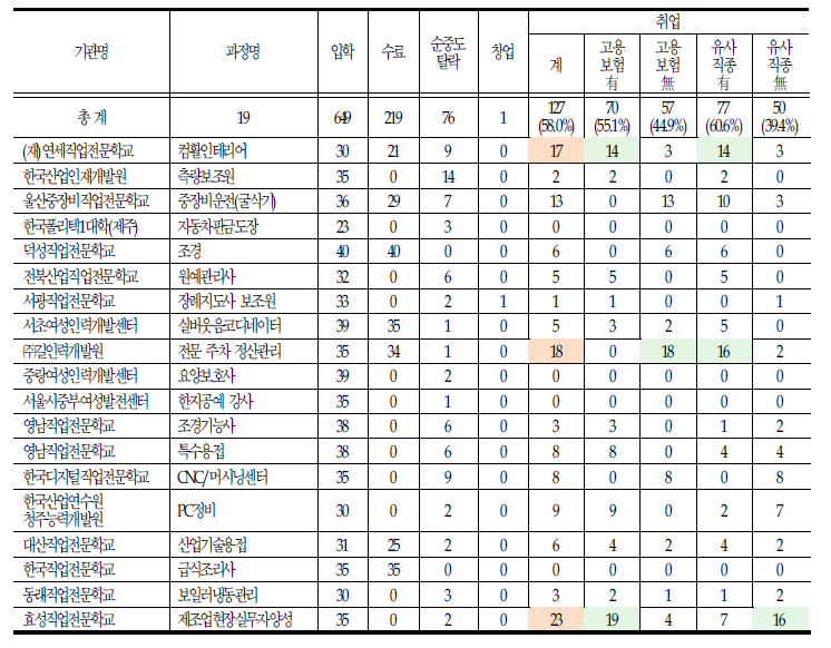 고령자 뉴스타트 프로그램의 취업현황