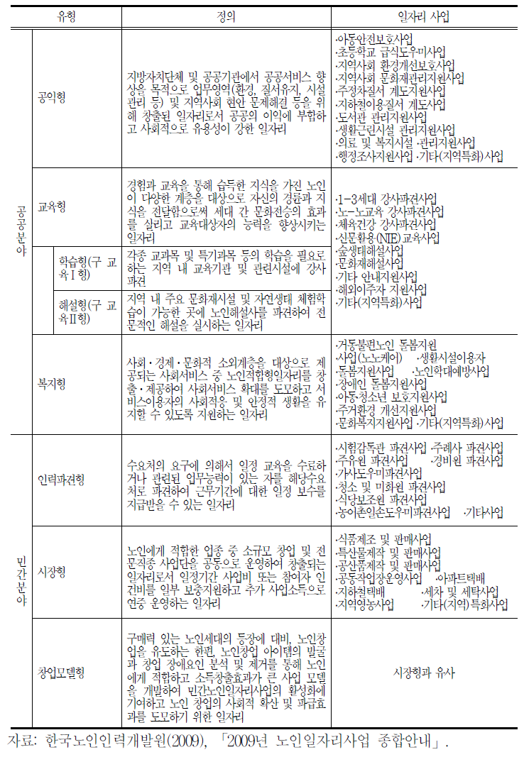 2009년도 노인일자리사업의 유형