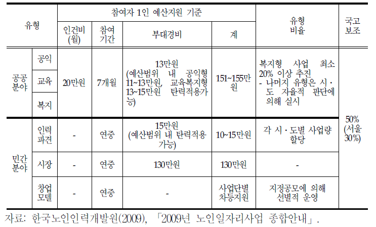 2009년도 노인일자리사업 유형별 지원 기준