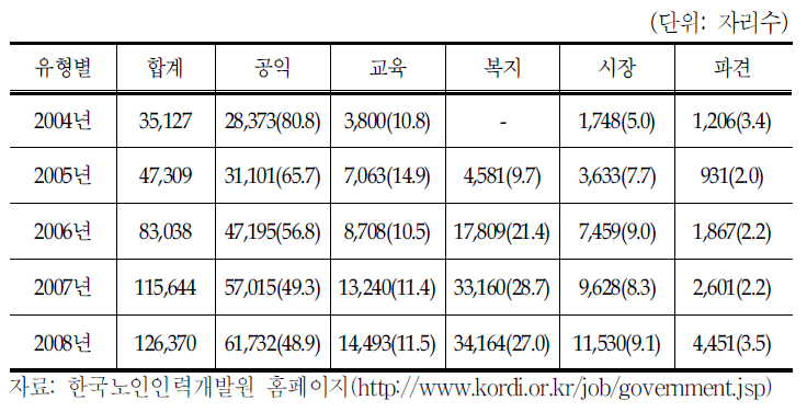 사업유형별 노인일자리사업 참여노인현황