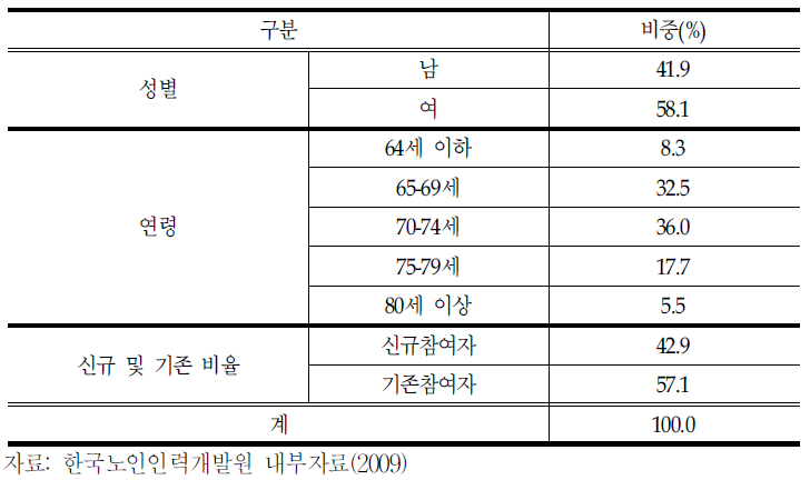 2008년 노인일자리사업 참여자 현황