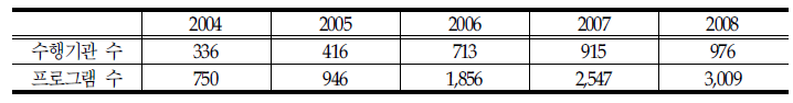 연차별 수행기관 수 및 프로그램 수의 변화