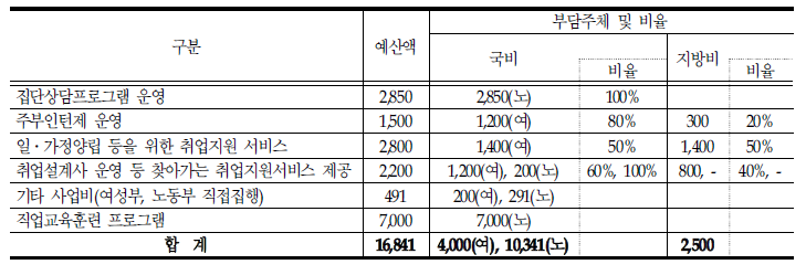 새로 일하기 센터의 운영예산현황