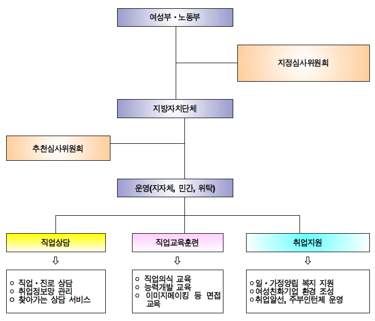 새로 일하기 센터의 운영체계