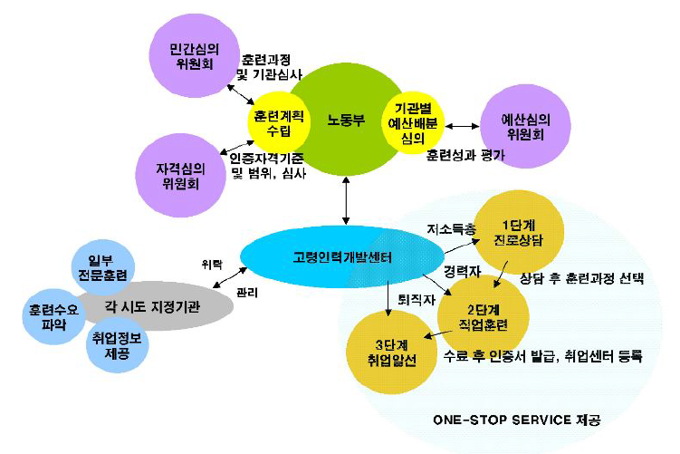 고령인력개발센터 운영모델