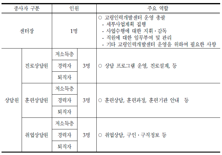 고령인력개발센터의 필수인력 배치기준