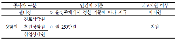 고령인력개발센터의 종사자 인건비 지급 기준