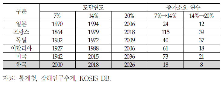 고령사회 도달경과 추이