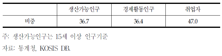 중고령 노동력이 전체 노동시장에서 차지하는 비중