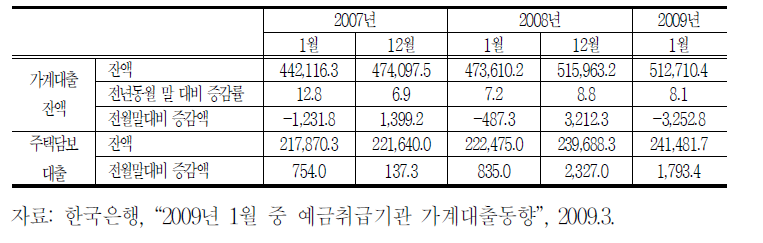 예금취급기관의 가계대출 잔액과 주택담보대출 추이