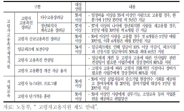 정부의 중고령자 고용지원정책