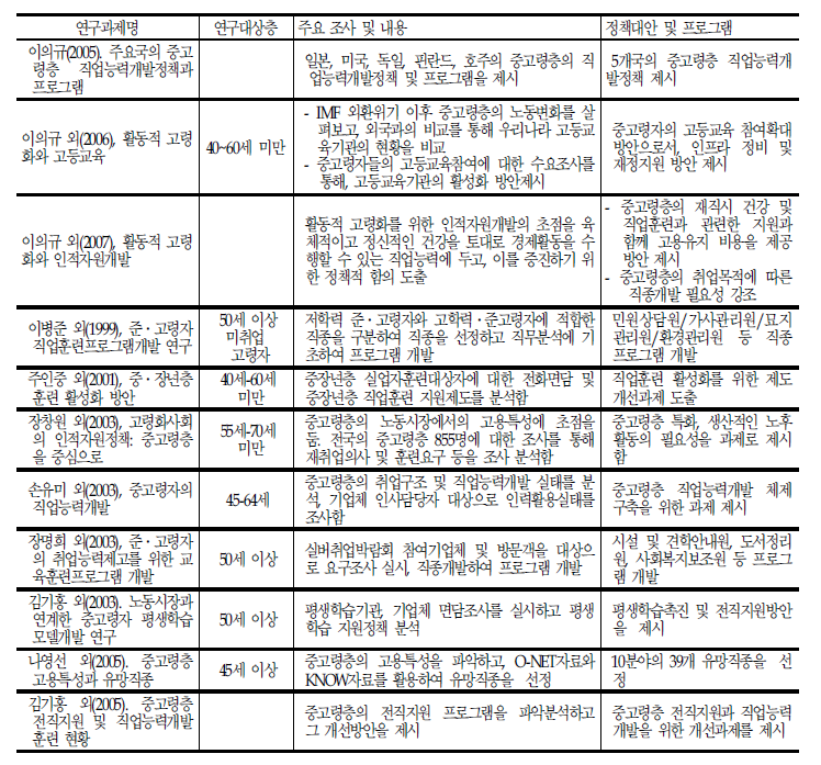 직능원의 중고령자 직업능력개발 관련 연구사업