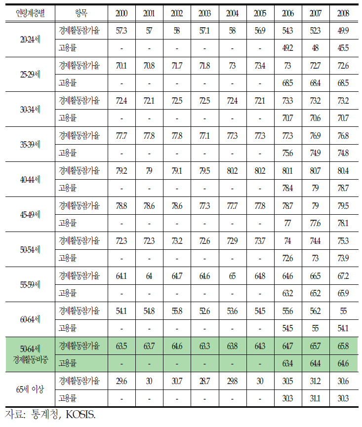 연령대별 경제활동인구 비중 추이