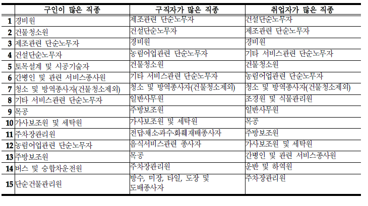 고령자의 구인․구직 및 취업이 많은 직종