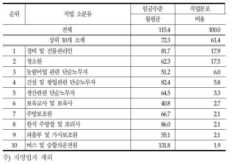 고령자 직업현황 및 임금