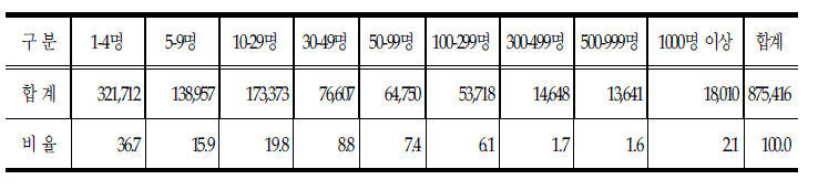 업종별 고령자 현황