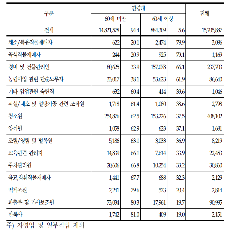 고령자 직업별 종사자현황