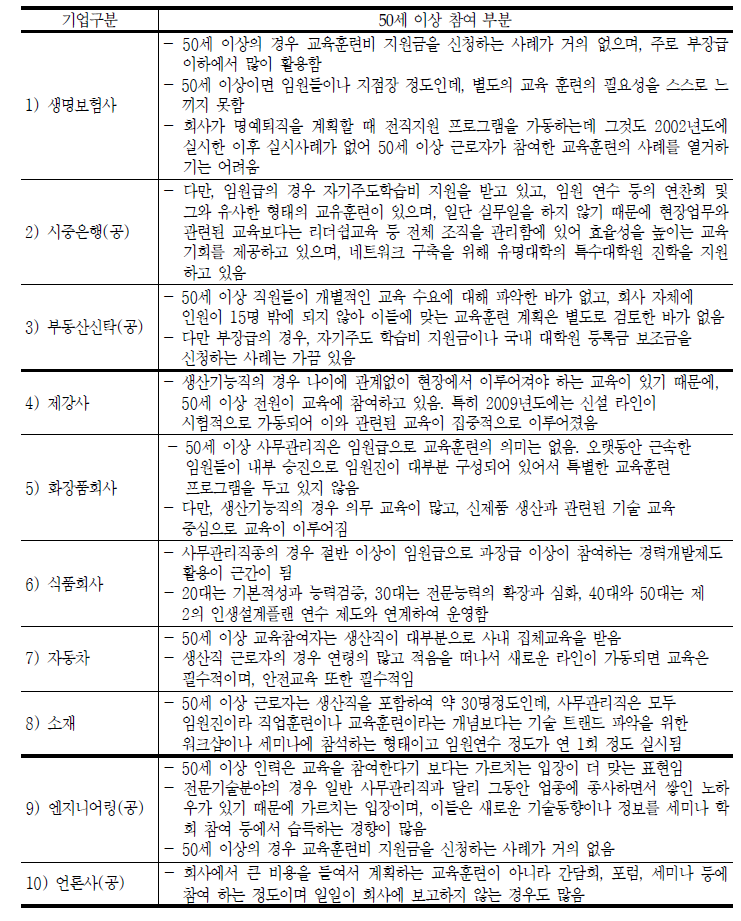 기업별 고령자 교육훈련 실태