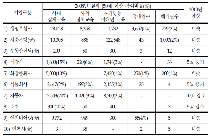 기업별 고령자 훈련수요