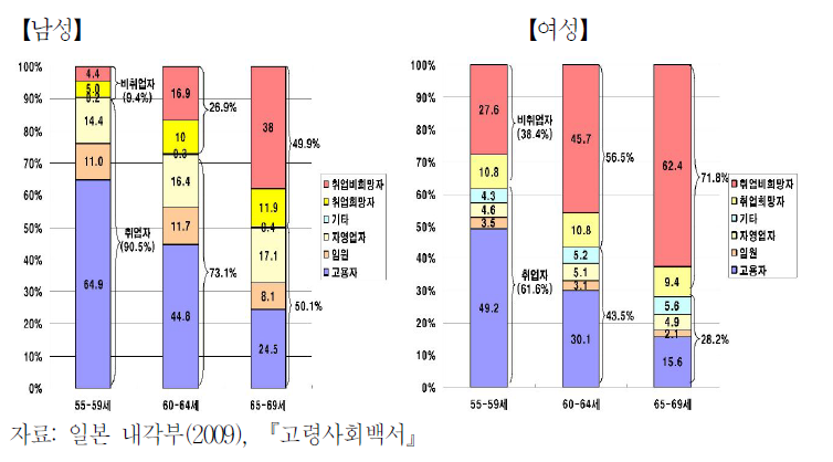 고령자의 취업 및 비취업 현황