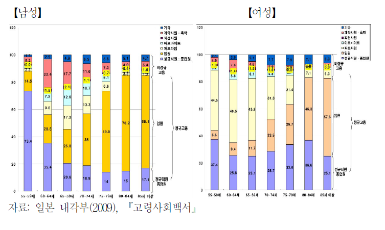 고령자의 고용형태