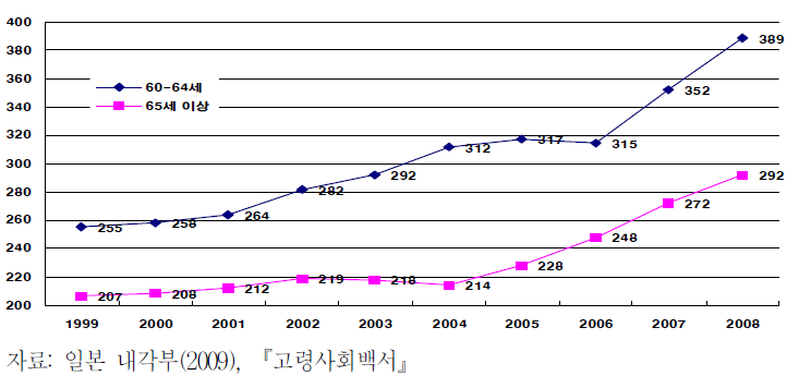 고용자수의 추이