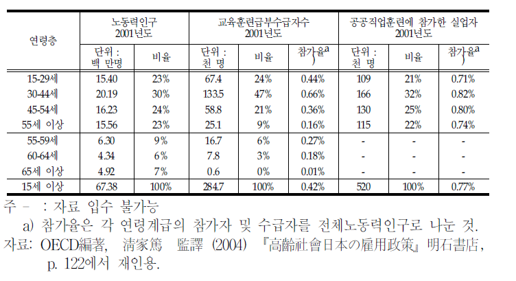 교육훈련급부제도의 수급자(연령계층별),2001년도