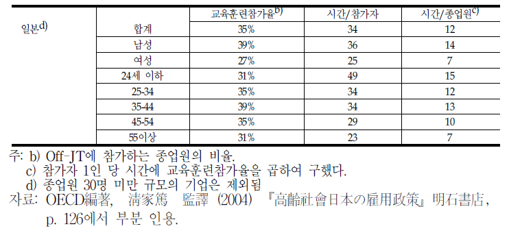 Of-JT의 참가율 및 밀도