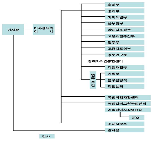 독립행정법인 고령․장해자고용지원기구의 조직도