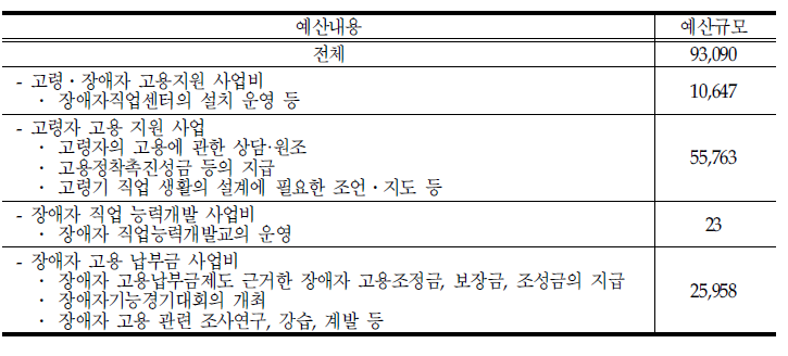 2006년도 고령ㆍ장애자고용지원기구의 예산 및 내용