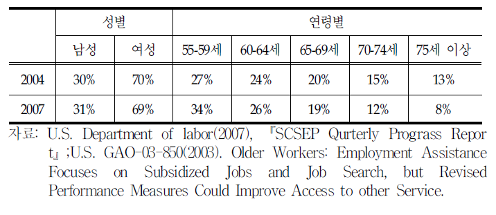 2007년 SCSEP프로그램의 성별․연령별 수혜자 비율