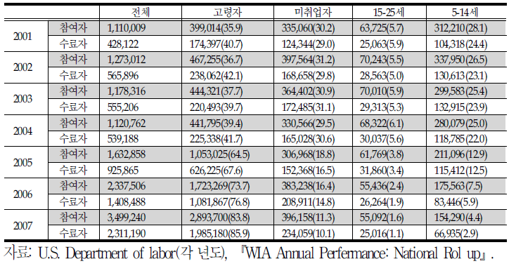 2007년 WIA프로그램 참여자 및 수료자 현황
