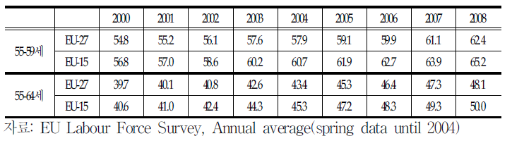 EU고령자의 경제활동율