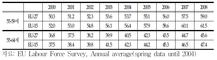 EU고령자의 고용율
