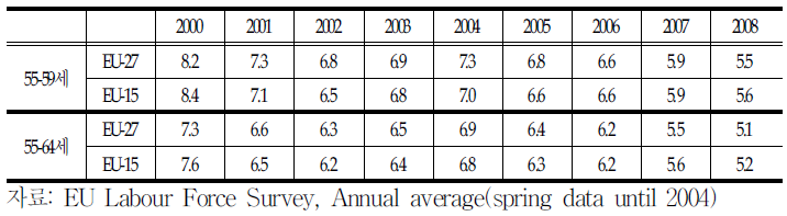 EU고령자의 실업율