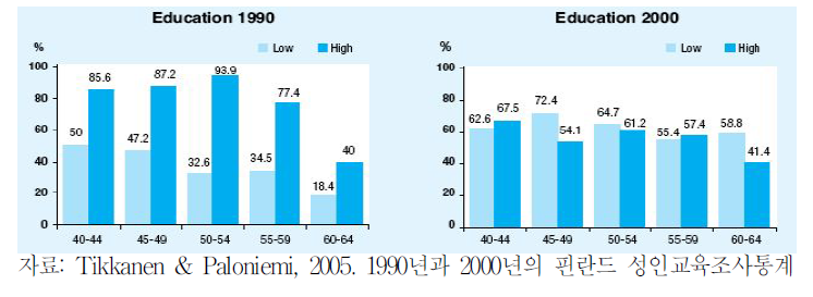 핀란드에서 1990년과 2000년 직업과 관련된 학습활동에 참여한 고령자의 교육상호효과에 관한 비교