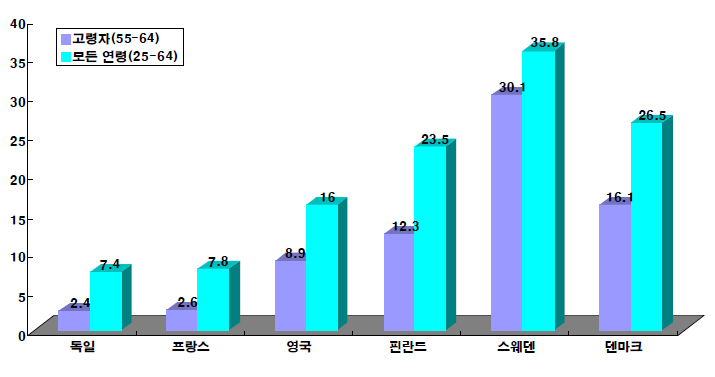 2004년 유럽의 연령별 재교육참가비율