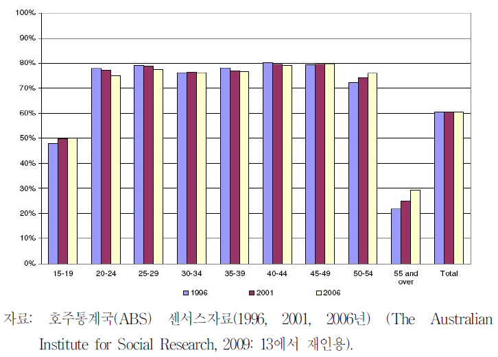 호주의 연령그룹별 경제활동참가율