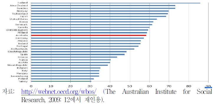 OECD제국의 경제활동참가율