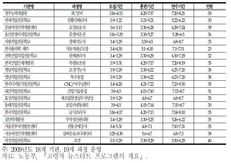 2009년도 고령자 뉴스타트 프로그램의 훈련과정 및 직종