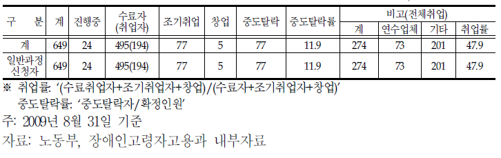 고령자 뉴스타트프로그램 참여자 유형별 실적